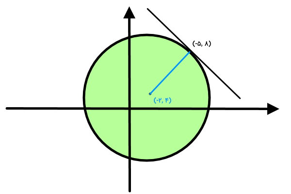 مثال نوشتن معادله خط مماس بر دایره