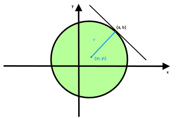 معادله خط مماس بر دایره