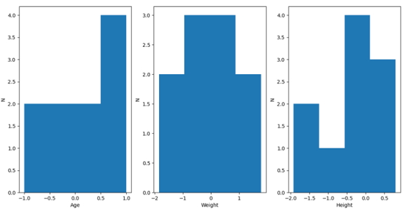 Python'da standart ölçeklendirme ayarlayıcıyı uyguladıktan sonra veri kümesi tablosu
