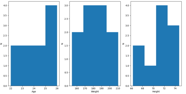 رسم نمودار داده های ایجاد شده برای پیاده سازی مقیاس بندی ویژگی در پایتون