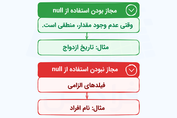 ۲ نمودار سبزرنگ و قرمزرنگ که زمان مناسب برای استفاده و عدم استفاده از null را با مثال نشان دادهاند.