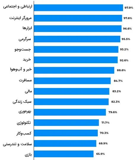 دسته بندی اپلیکیشن ها