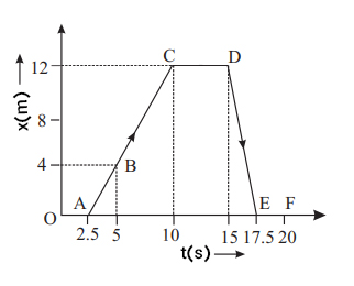 مثال 7 حرکت بر خط راست