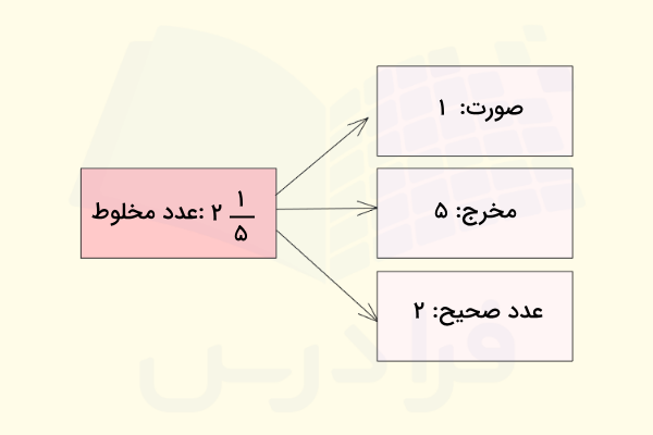 اجزای مختلف یک عدد مخلوط