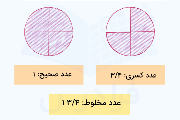 عدد مخلوط متشکل از یک بخش صحیح و یک بخش کسری است - عدد مخلوط چیست؟