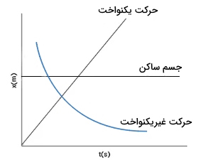 نمودار انواع حرکت