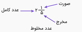 اجزای یک عدد مخلوط