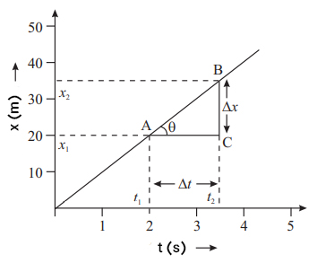 مثال حرکت یکنواخت بر خط راست نمودار مکان بر حسب زمان