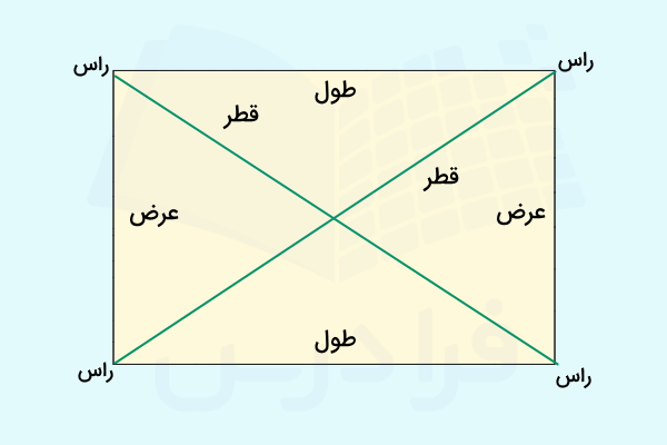مستطیل زرد رنگ همراه با اجزای آن.