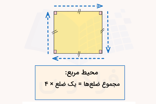 نمودار فرمول محیط مربع