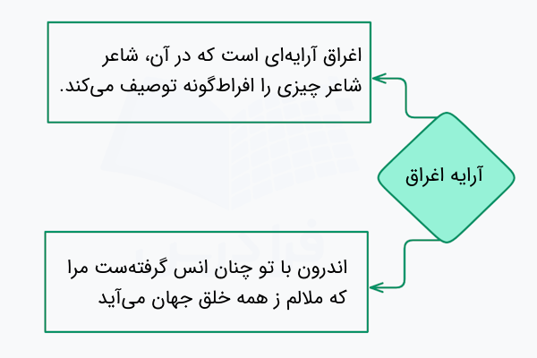 آرایه اغراق