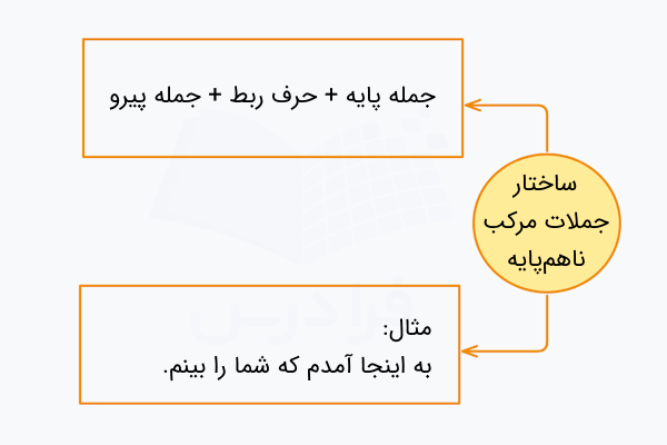 ساختار جملات نا هم پایه در فارسی