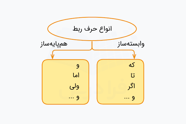انواع حروف ربط
