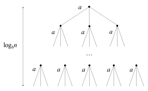 شرح قضیه اصلی در طراحی الگوریتم به وسیله درخت