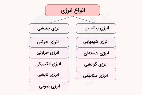 نمودار انواع انرژی جنبشی و پتانسیل