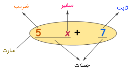 عبارت جبری 