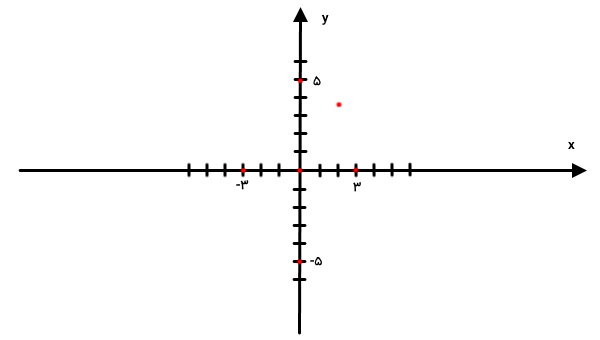 تعیین نقاط روی بیضی به کمک معادله
