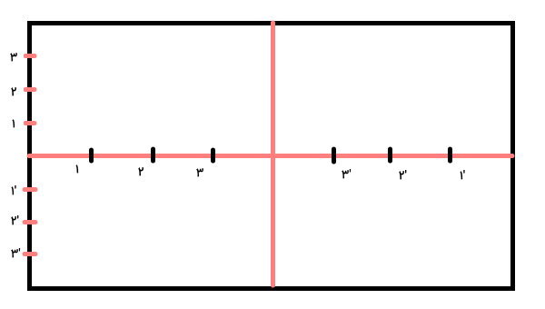 تقسیم‌بندی محور اصلی برای شروع تعیین نقاط متقاطع