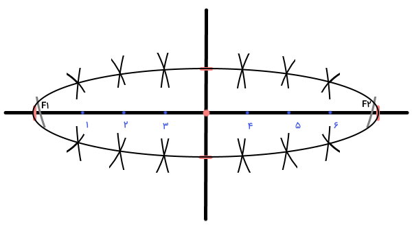 اتصال نقاط برخورد کمان ها در رسم بیضی به روش کمان های متقاطع