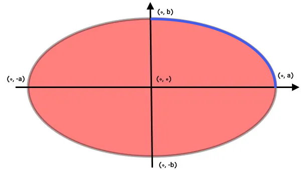 نمایش محدوده محاسبه فرمول محیط بیضی به روش انتگرالی