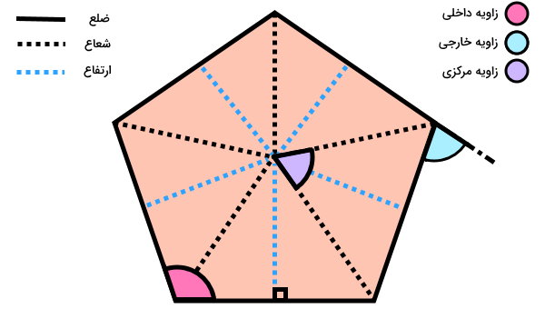 اجزای چند ضلعی منتظم