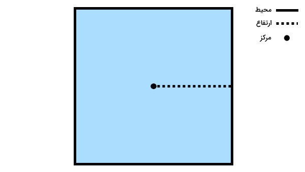 محیط و ارتفاع مربع، پارامترهای مورد نیاز برای محاسبه مساحت چند ضلعی منتظم