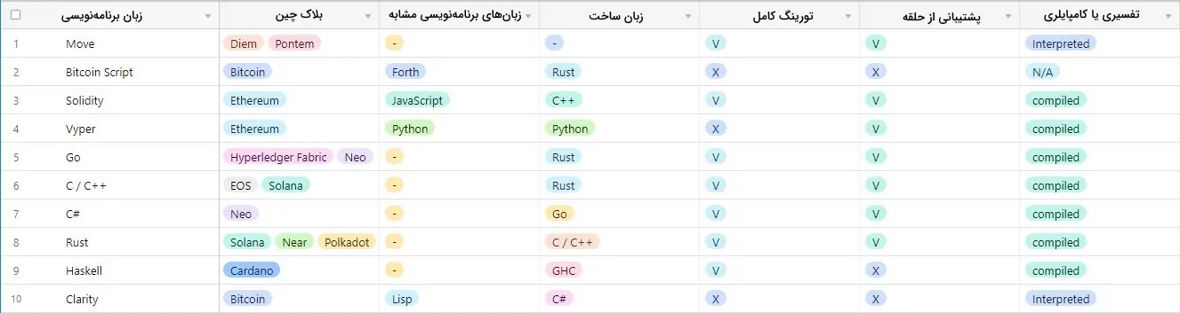 زبان های برنامه نویسی قرارداد هوشمند