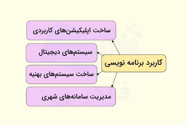 انواع کاربرد برنامه نویسی