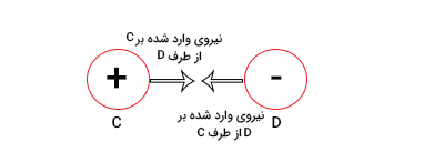 تعریف نیروی الکتریکی بین دو جسم با بارهای ناهمسان