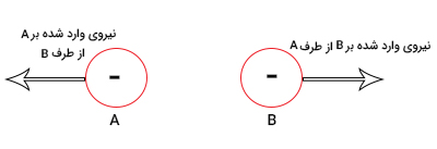 تعریف نیروی الکتریکی بین دو جسم با بارهای یکسان