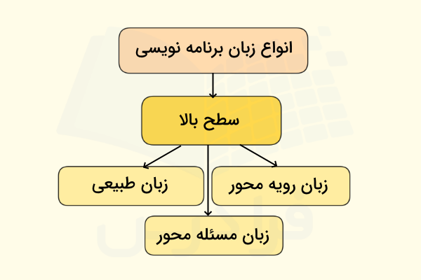 دسته‌بندی زبان‌های برنامه نویسی سطح بالا