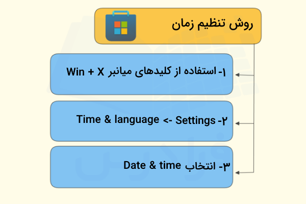 روش بررسی تنظیمات تاریخ و زمان ویندوز