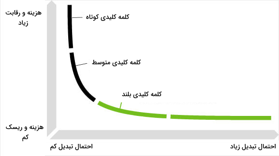 کلمه کلیدی طولانی