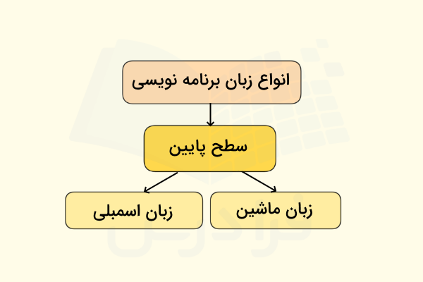 تقسیم‌بندی زبان برنامه نویسی سطح پایین