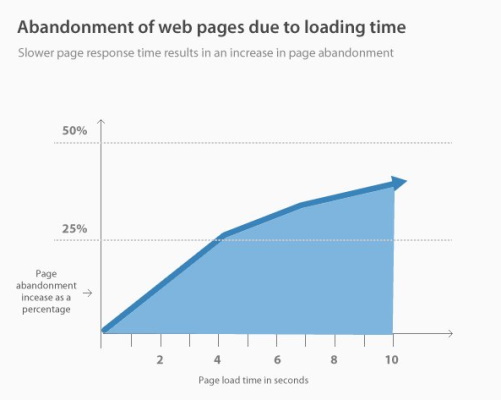نمودار رابطه سرعت بارگذاری و نرخ خروج از وب سایت