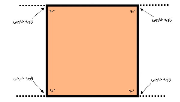 مثال مجموع زوایای خارجی چند ضلعی محدب (مربع)