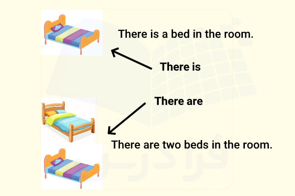 مثال با There is و There are