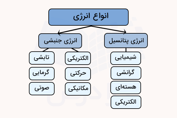 نمودار انواع انرژی