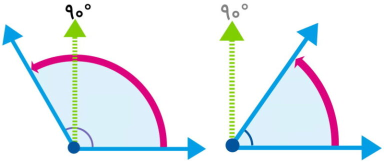 انواع زاویه چیست ؟ — معرفی تمام زاویه ها — به زبان ساده فرادرس مجله‌