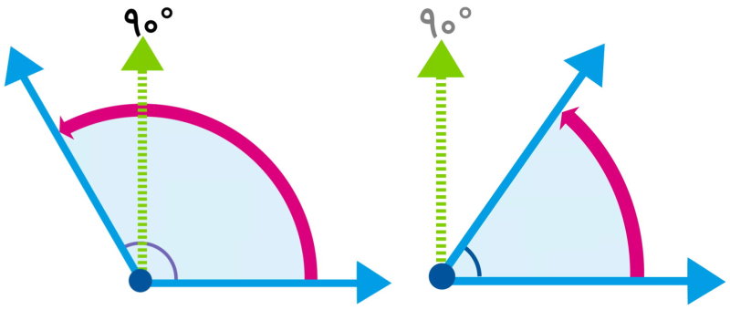 مقایسه انواع زاویه (زاویه راست، باز و تند)