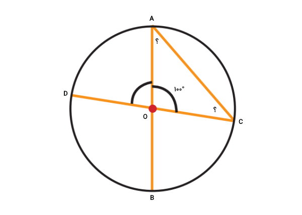 دایره ای با دو قطر و یک زاویه مرکزی مشخص