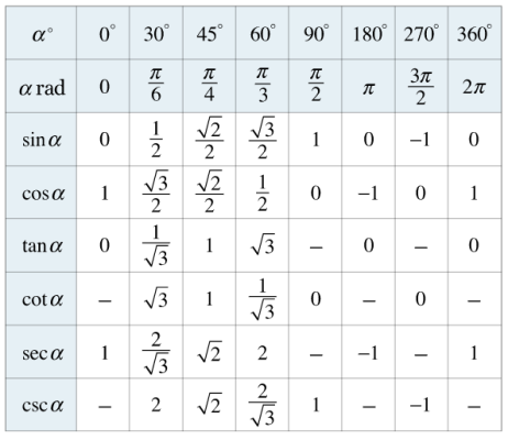 جدول نسبت‌های مثلثاتی زاویه‌های مهم 