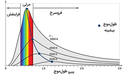 نمودار تابش