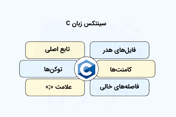 عناوین برخی مؤلفه‌ها در سینتکس زبان برنامه‌نویسی C که در بلوک‌هایی رنگی نشان داده شده‌اند.