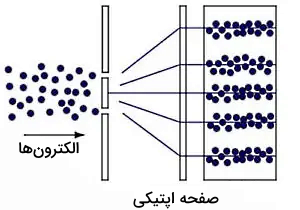 ذراتی در عبور از شکاف