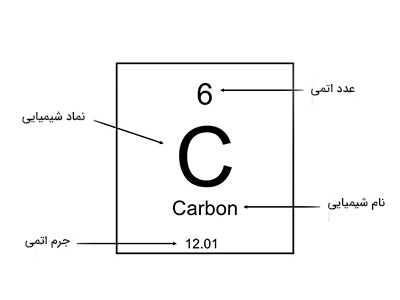 نماد شیمیایی عناصر