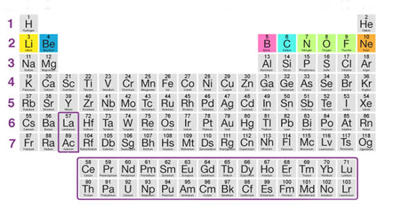 مثال دوم نماد شیمیایی عناصر