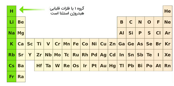 گروه فلزات قلیایی در جدول تناوبی