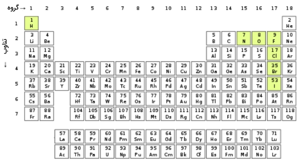 عنصر مولکولی در جدول تناوبی