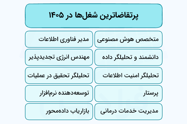 پرتقاضاترین شغل ها در ۱۴۰۵